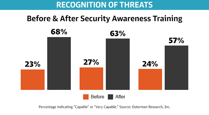 Recognition of threats through cybersecurity awareness training