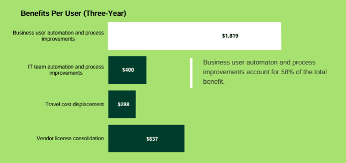 total economic impact of Microsoft 365