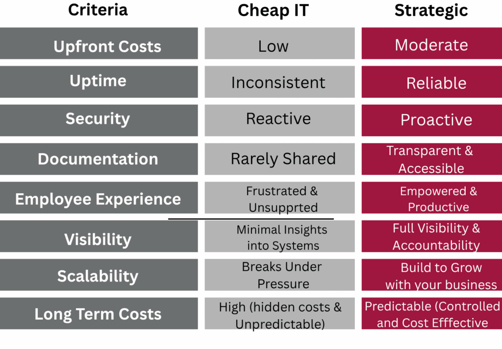 Cost of Cheap IT Chart