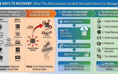 Five Days to Recovery: What This Ransomware Incident Revealed About Co-Managed IT