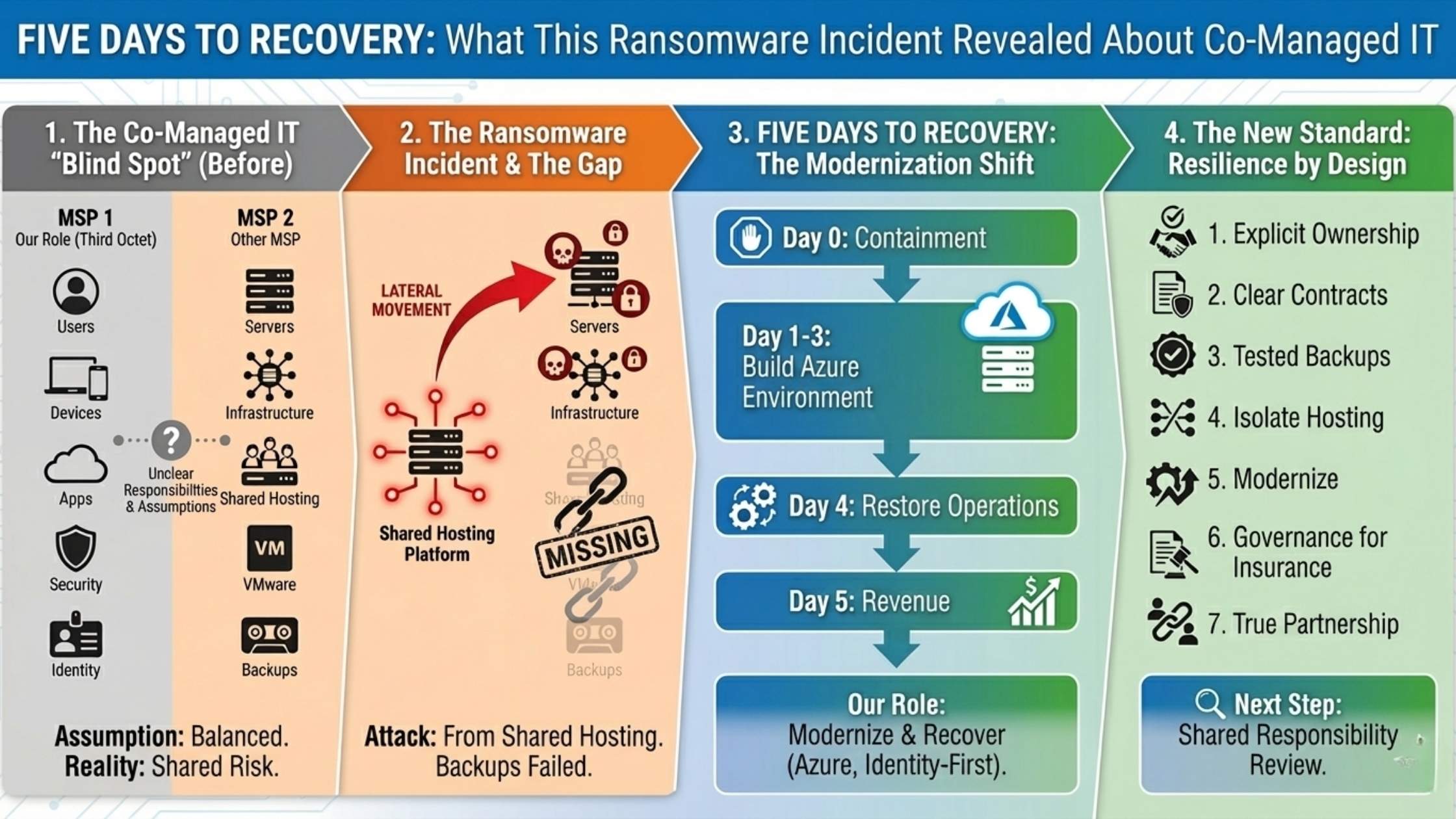 Comanaged IT Risk Ransomware Attack in Co-managed IT