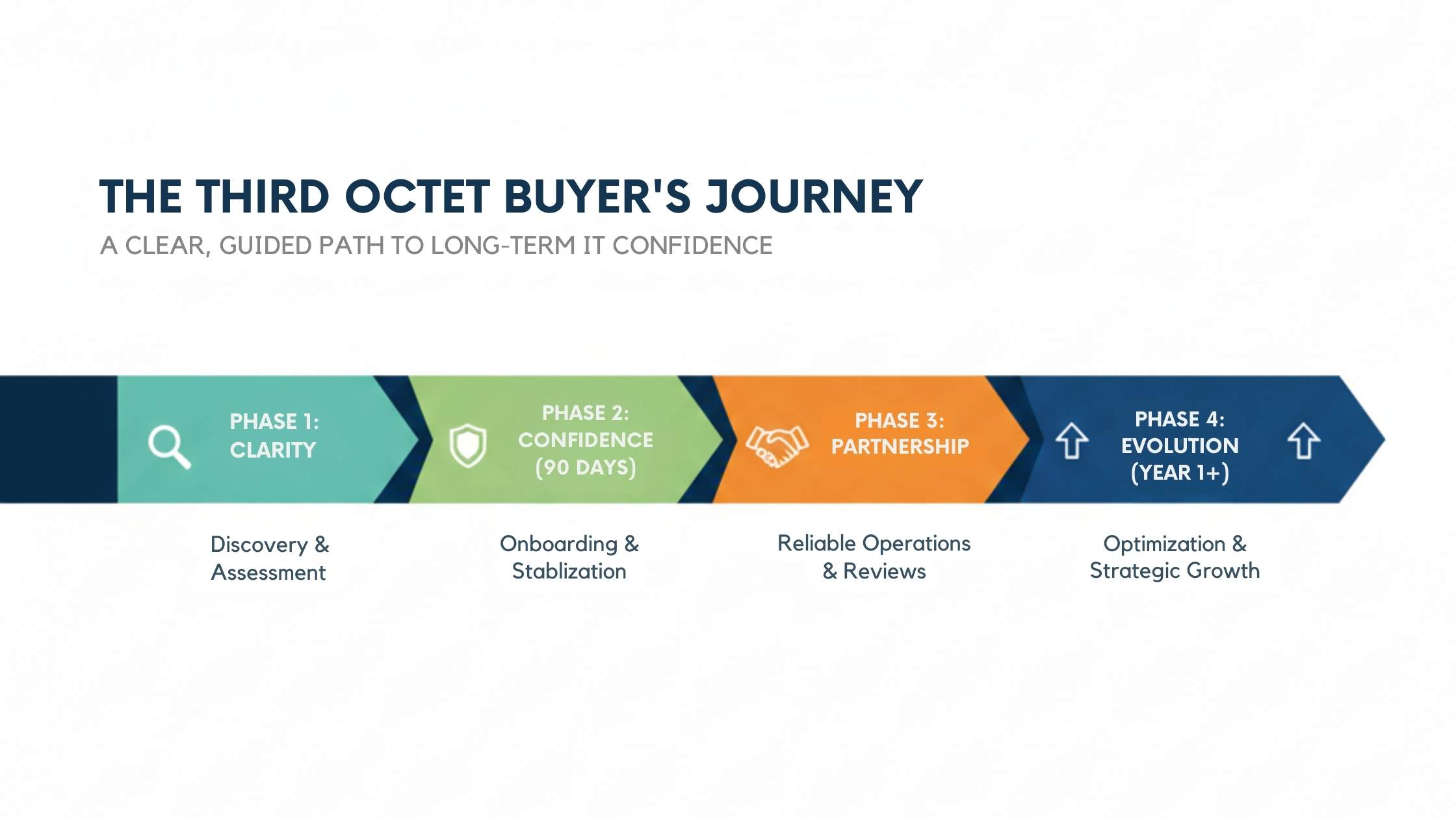 Third Octet Buyer's Journey