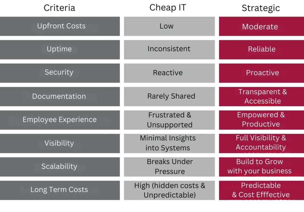 Chart comparing cheap and strategic IT