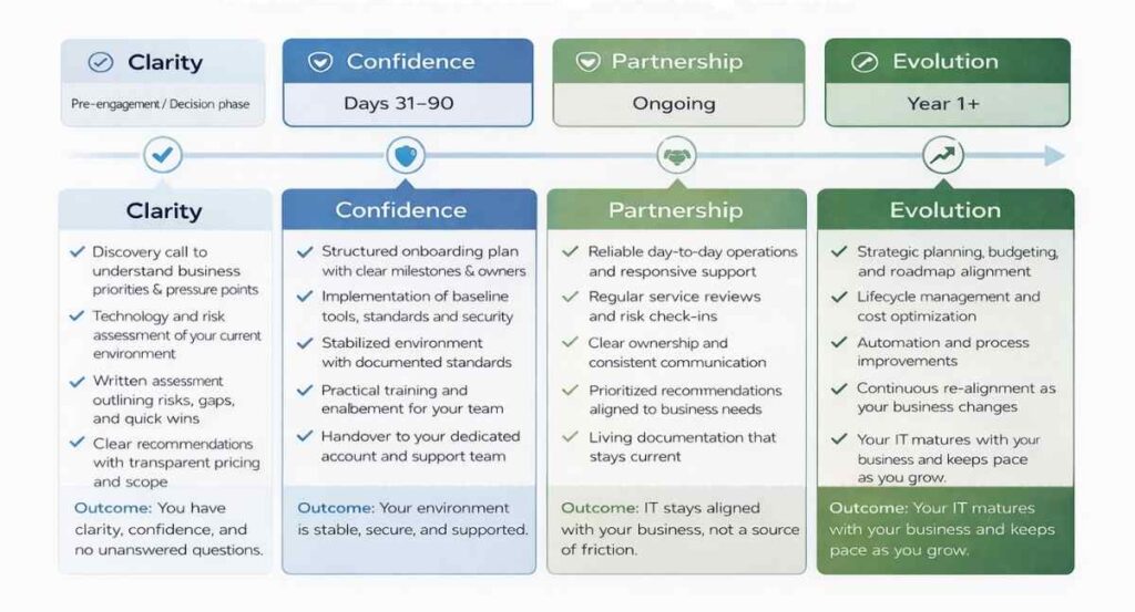 How the Third Octet Buyer's Journey Works