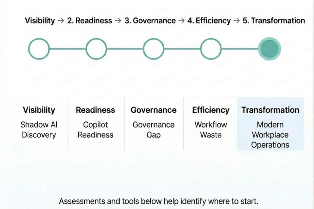 The Path to Modern Work