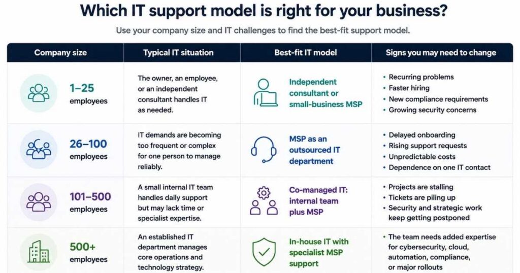 Table comparing the best-fit IT support model for businesses with 1–25, 26–100, 101–500, and 500+ employees.