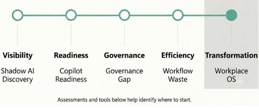 Path to Modern Work
