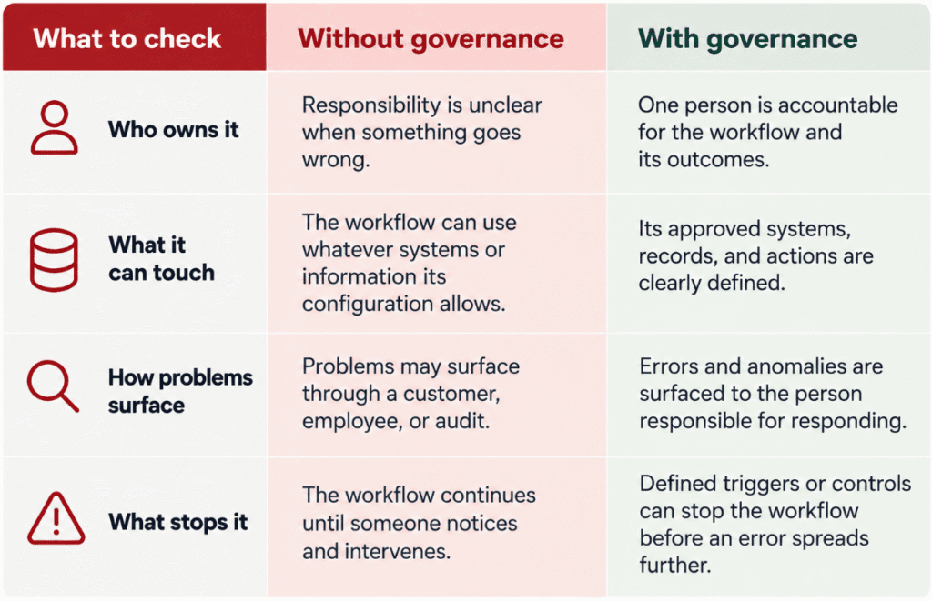 Automation governance